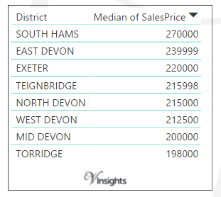Devon - Median Sales Price By District